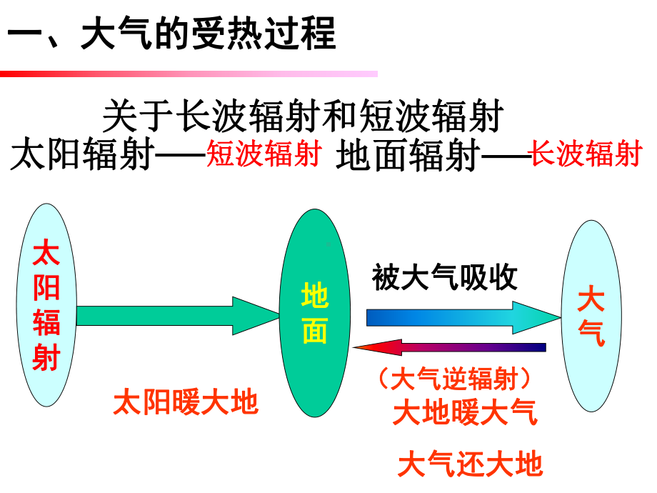 大气的受热过程太阳辐射课件.ppt_第2页