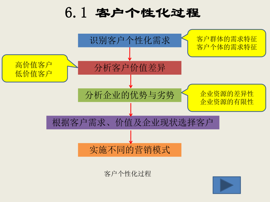 客户个性化课件.ppt_第3页