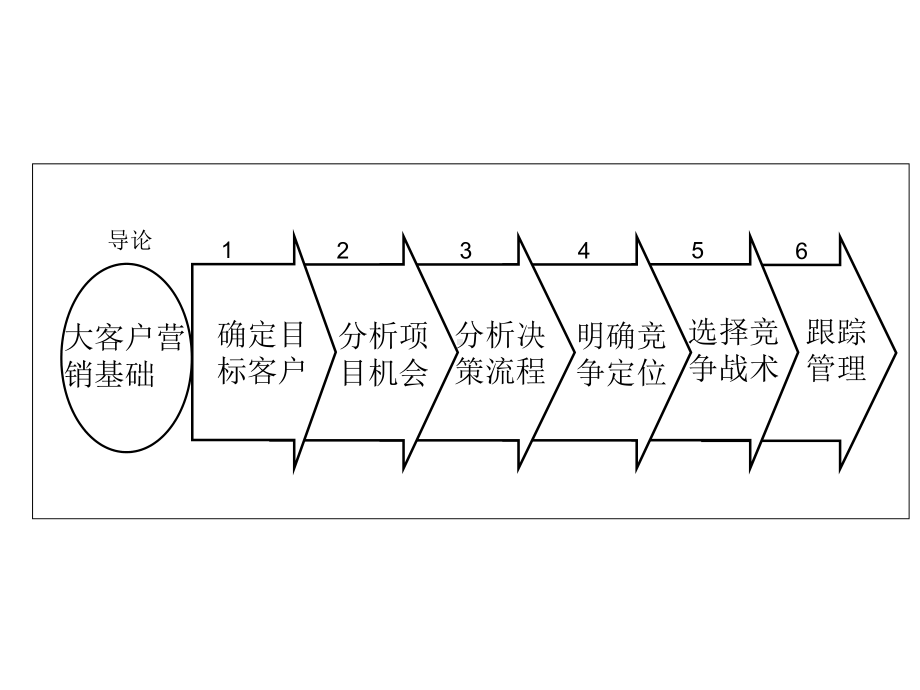 大客户营销六步法课件.ppt_第1页