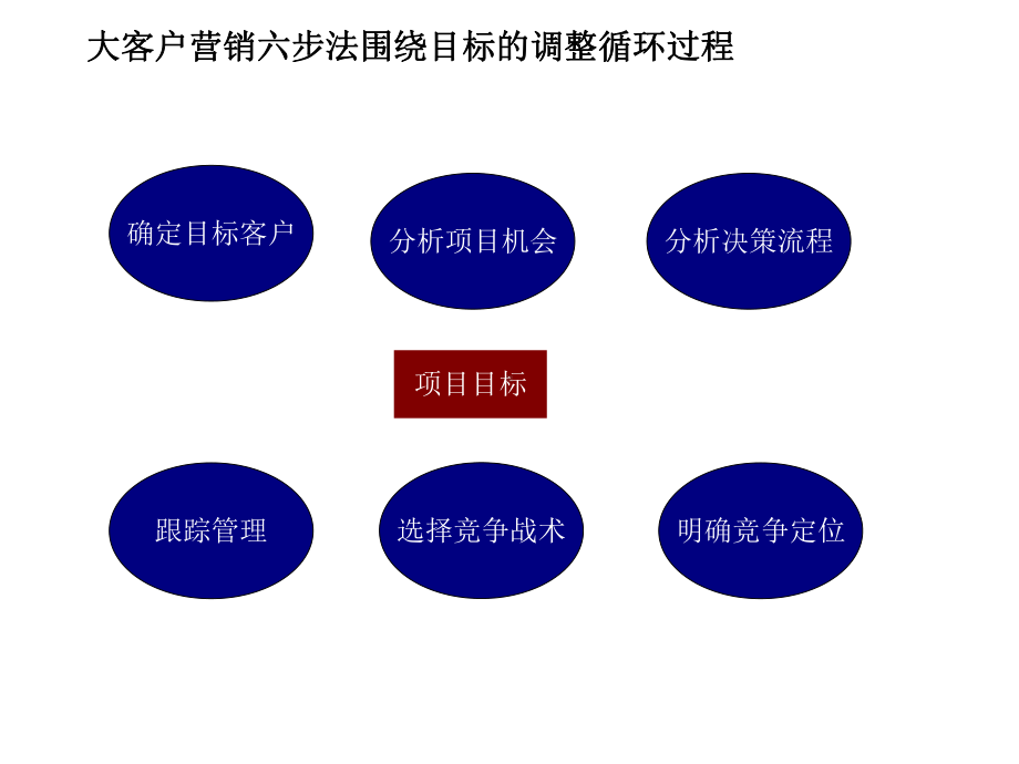 大客户营销六步法课件.ppt_第2页