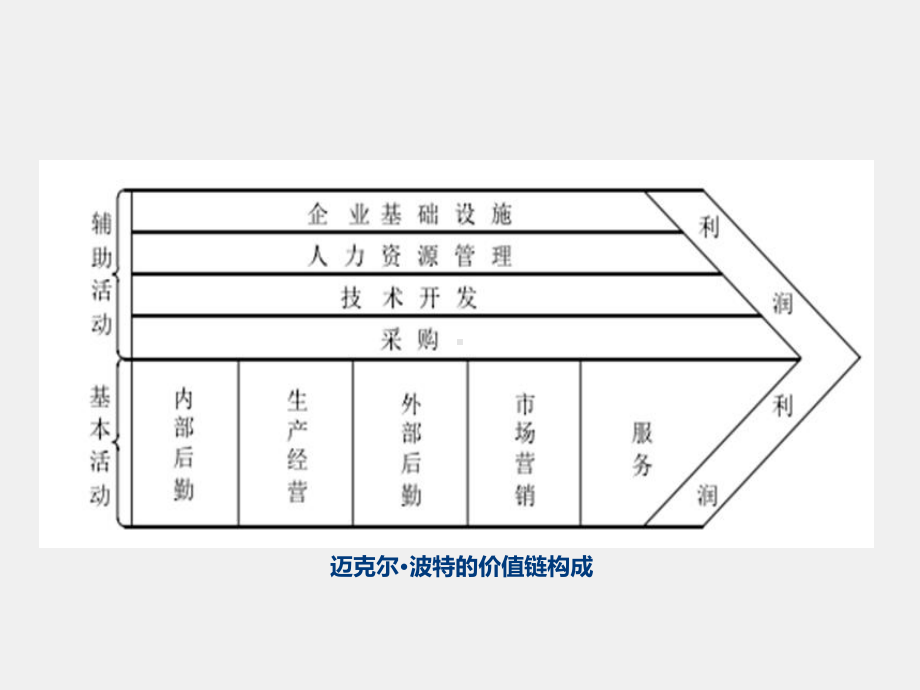 《文化产业管理学》课件第10章 价值链管理.pptx_第3页