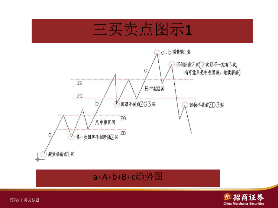 如何判断股票的买卖点课件.pptx_第2页