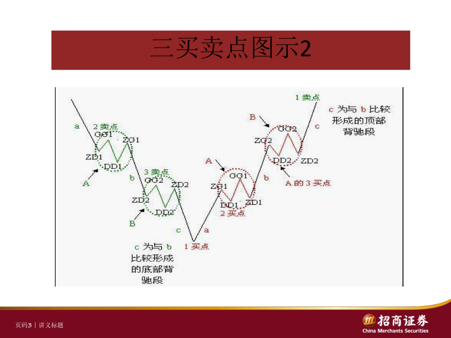 如何判断股票的买卖点课件.pptx_第3页