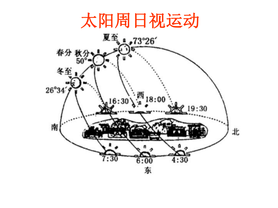 太阳周日视运动专题复习-课件-1.ppt_第1页