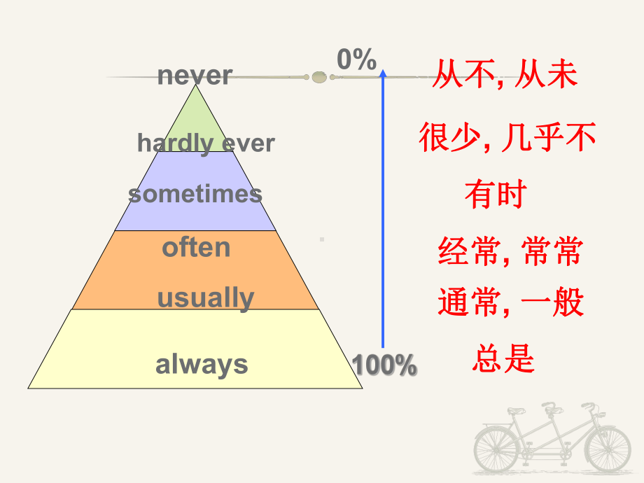 新目标英语八年级上册unit2-how-ofte课件.ppt_第3页