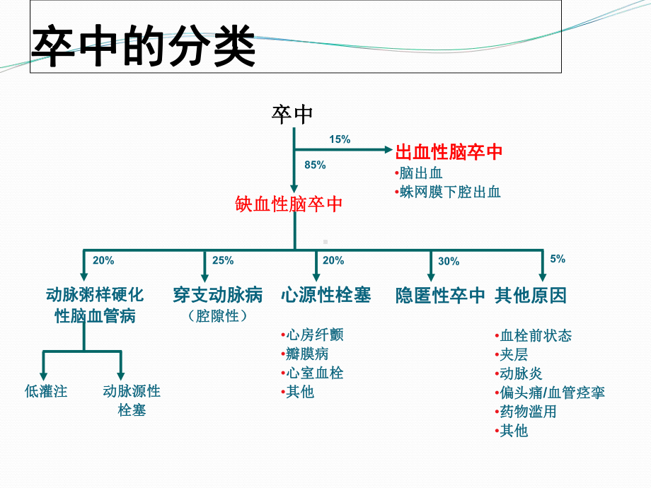 医学急性缺血性脑卒中诊治流程专题培训课件.ppt_第2页