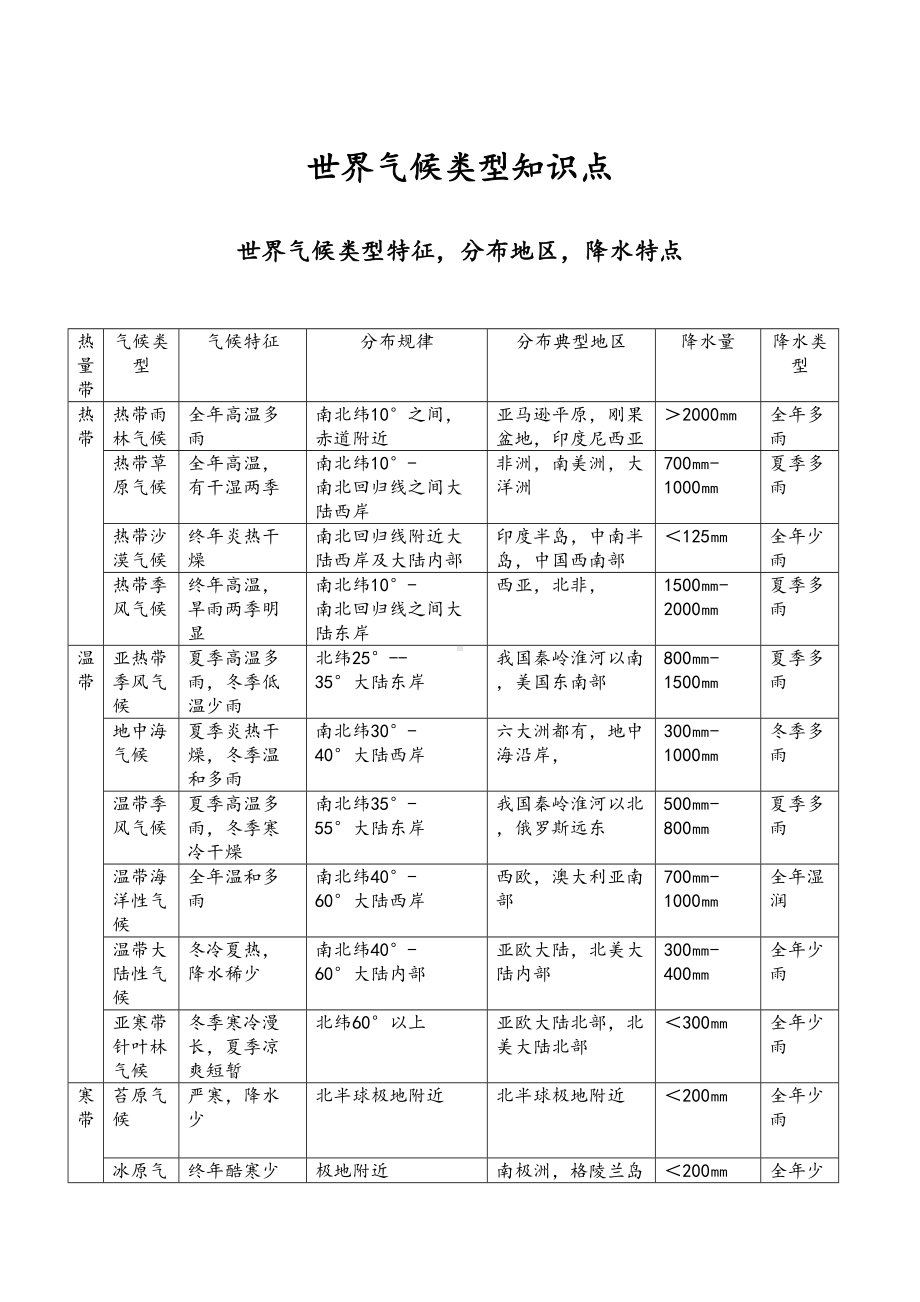 高中地理世界气候类型知识点(精品)(DOC 5页).doc_第1页