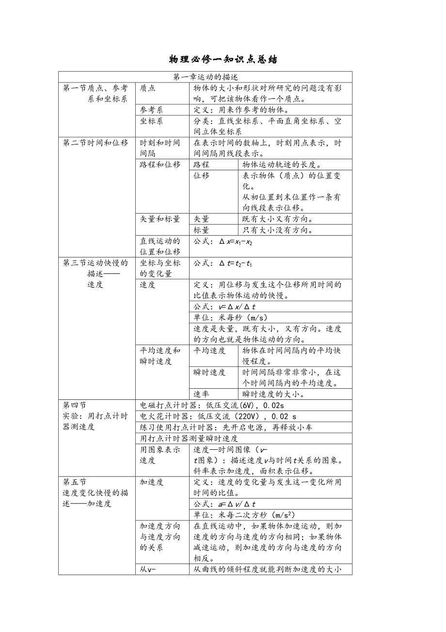 高一物理必修一知识点归纳(整理)(DOC 14页).doc_第1页