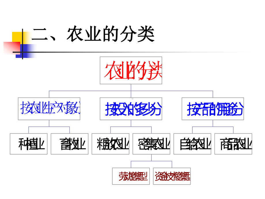 专题复习 农业.ppt_第3页