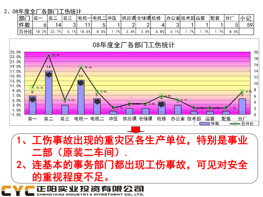 08年安全总结.ppt_第3页