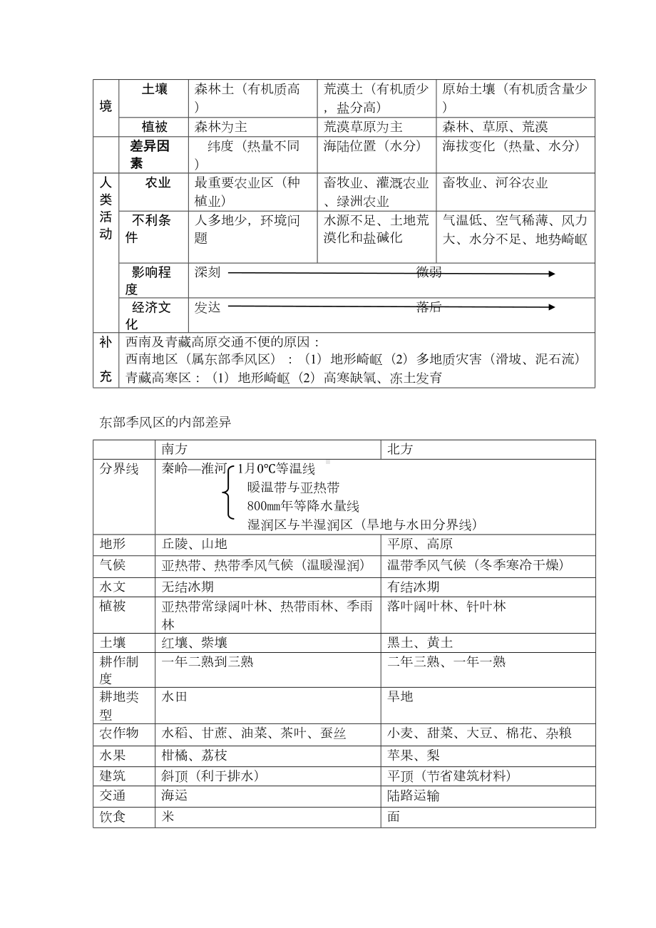 高考地理复习提纲课件(DOC 11页).doc_第2页