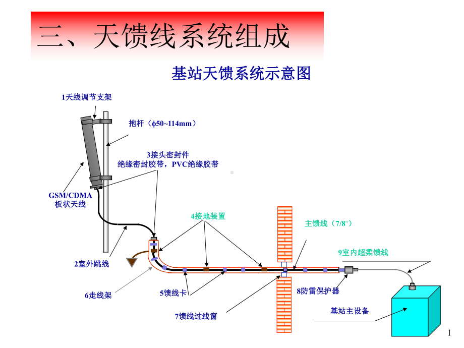 天馈线系统教程课件.ppt_第1页