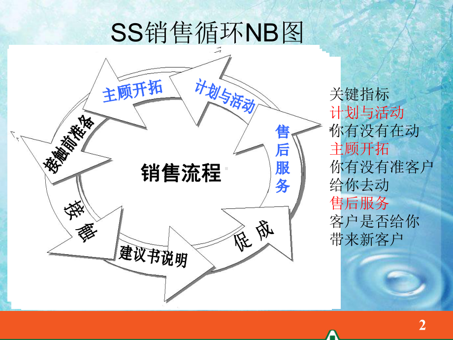 如何高效主顾开拓课件.ppt_第2页