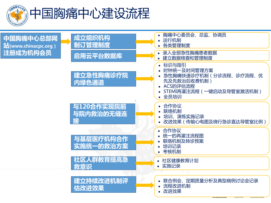 医学课件基层版胸痛中心建设标准.ppt_第2页