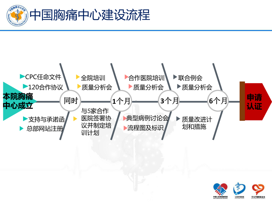 医学课件基层版胸痛中心建设标准.ppt_第3页