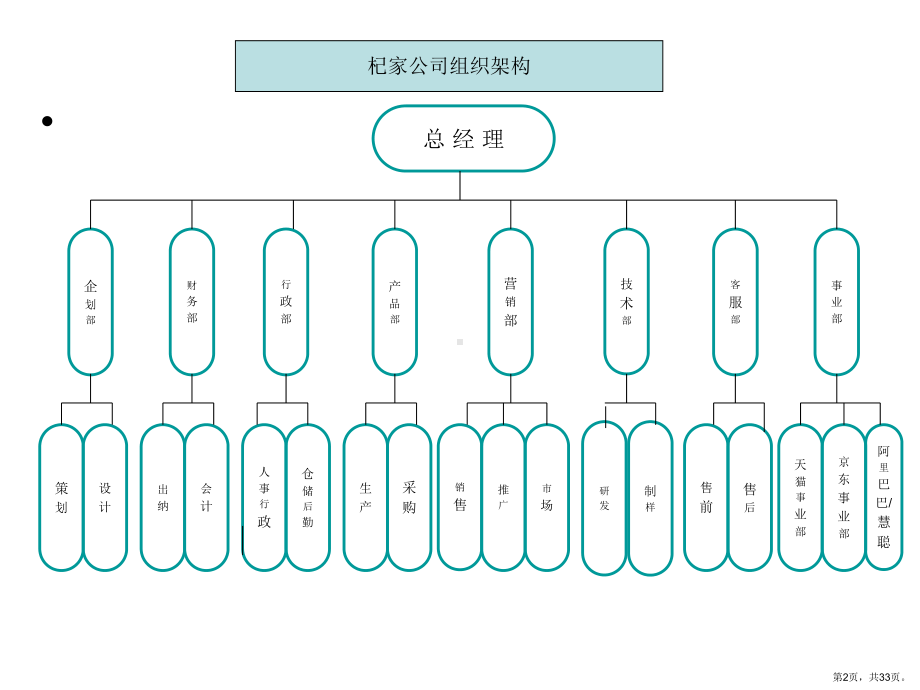 杞家公司的组织架构.pptx_第2页