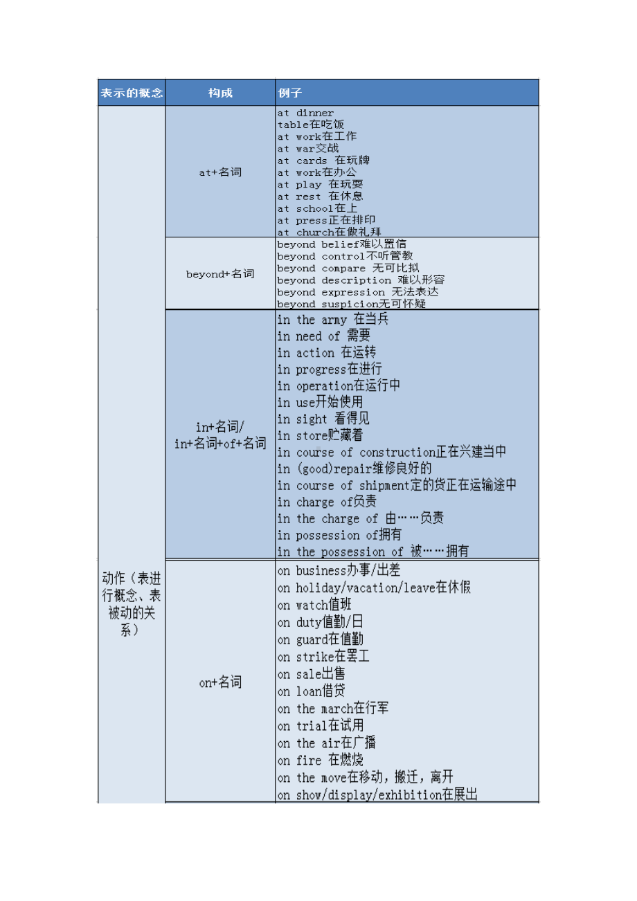 高中英语之介词和介词短语知识点(DOC 9页).docx_第3页