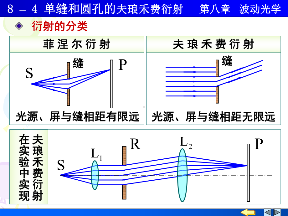 单缝和圆孔的夫琅禾费衍射课件.ppt_第2页