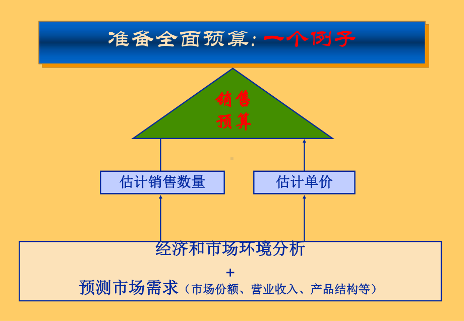 企业预算管理案例分析.ppt_第3页