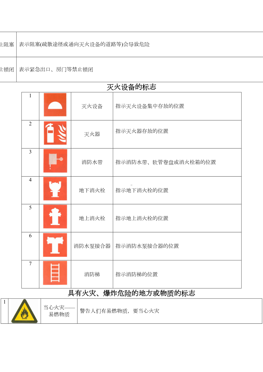 重庆中级消防员实操考试复习资料概要(DOC 15页).doc_第2页