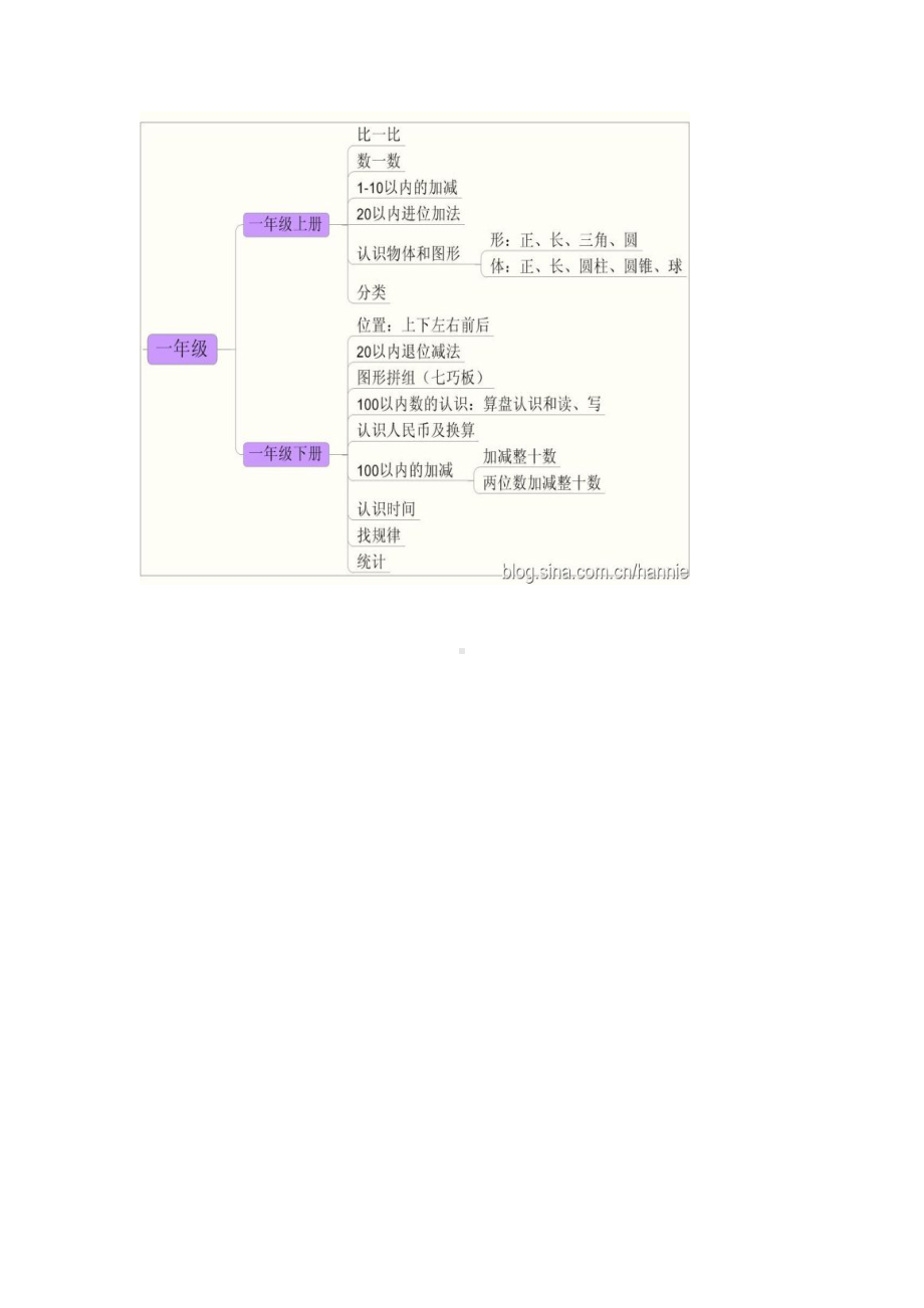 思维导图玩转小学数学分析(DOC 17页).doc_第2页