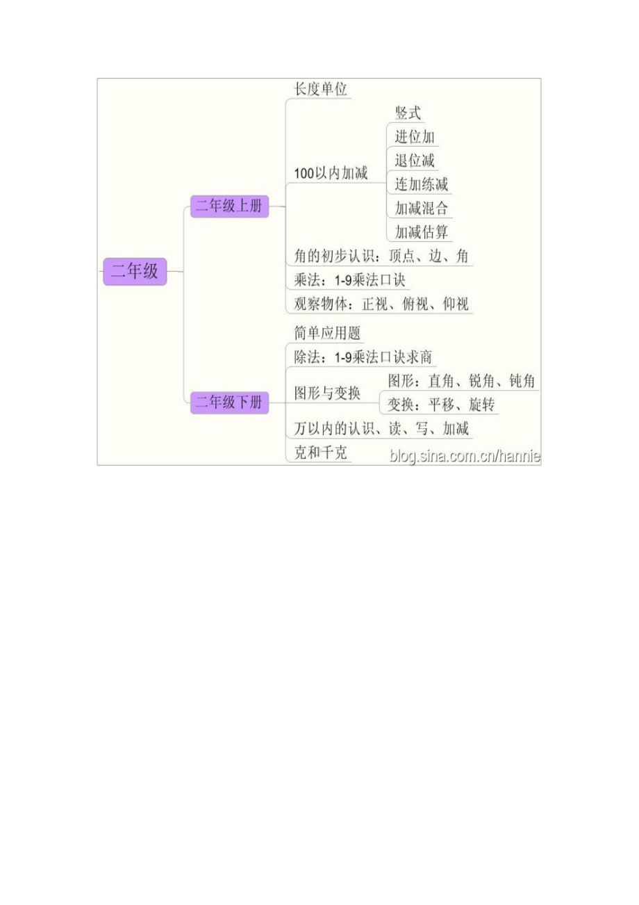 思维导图玩转小学数学分析(DOC 17页).doc_第3页