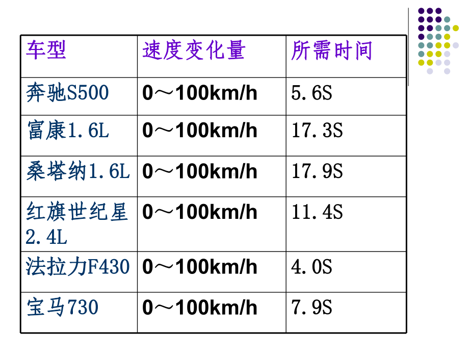 1.5加速度.ppt_第2页