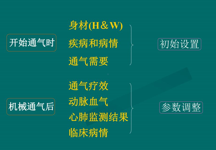 医学机械通气的参数设置专题培训课件.ppt_第3页