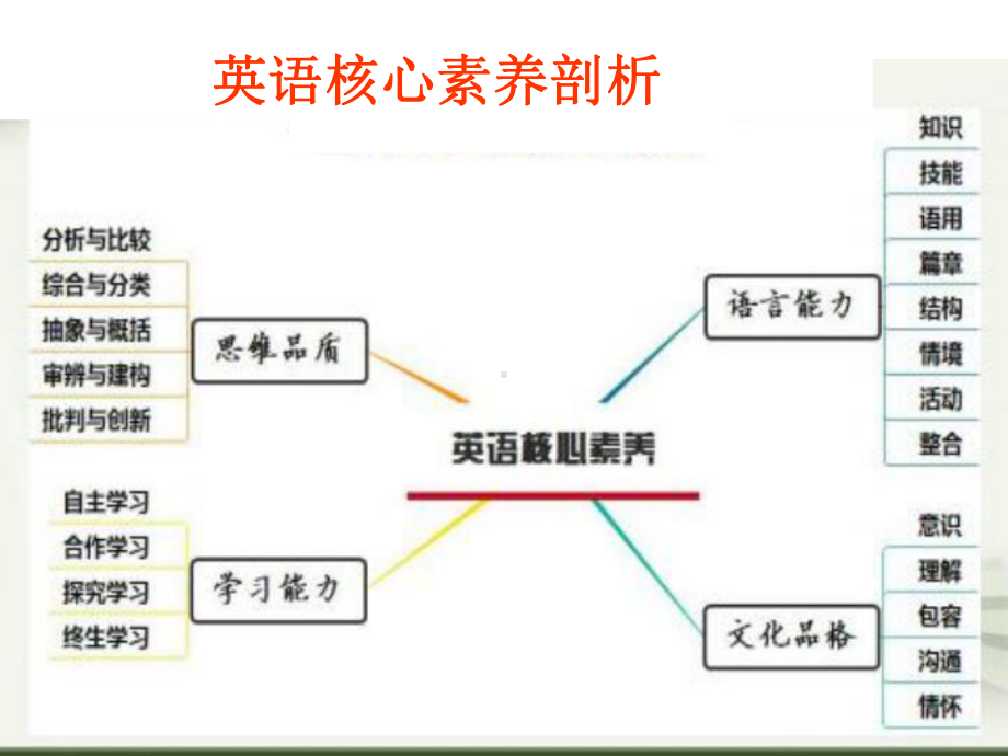 基于核心素养的高考英语全国卷I命题评析及备考建议课件.ppt_第2页