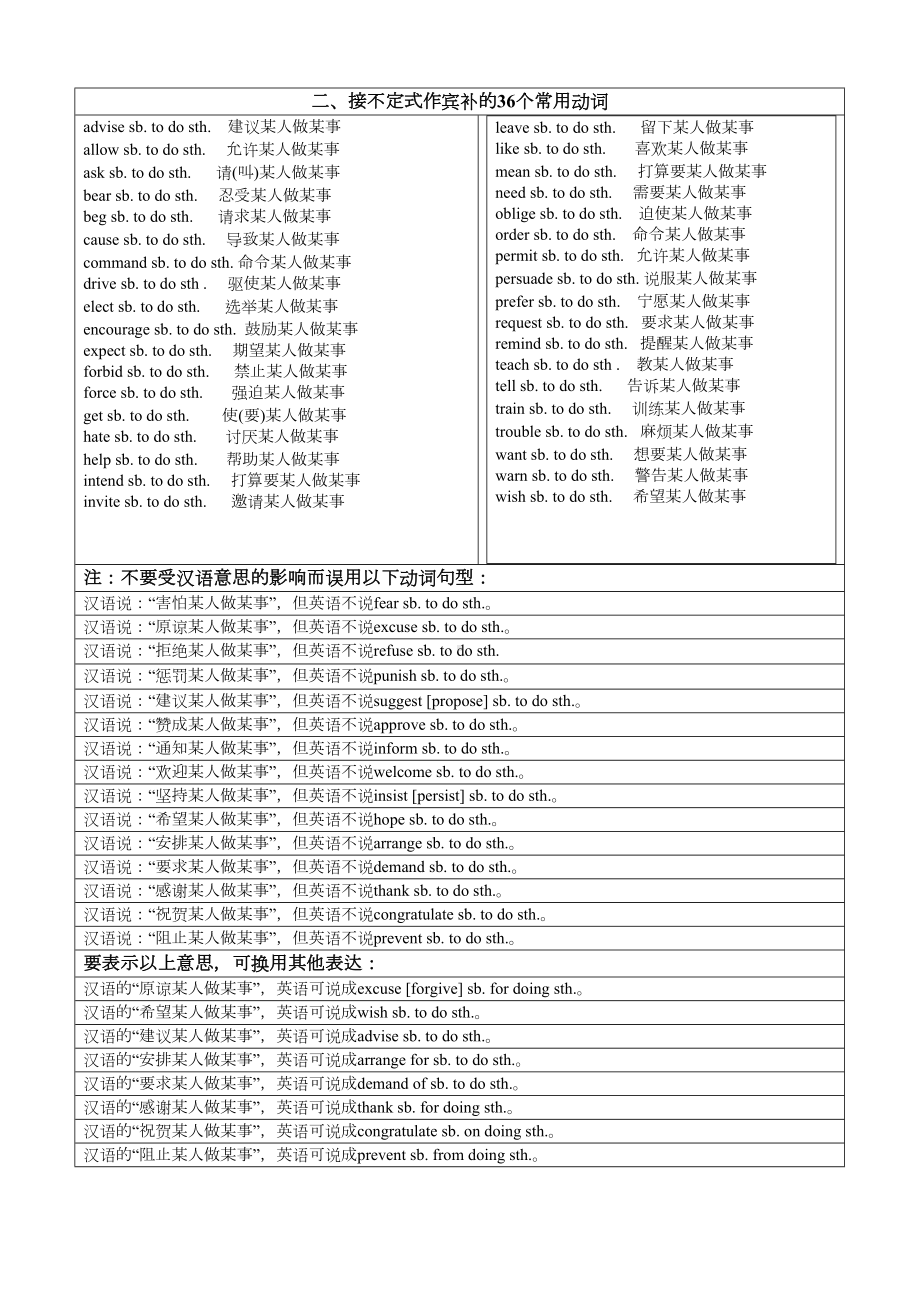 高考英语重点词组固定搭配大全(DOC 9页).docx_第2页