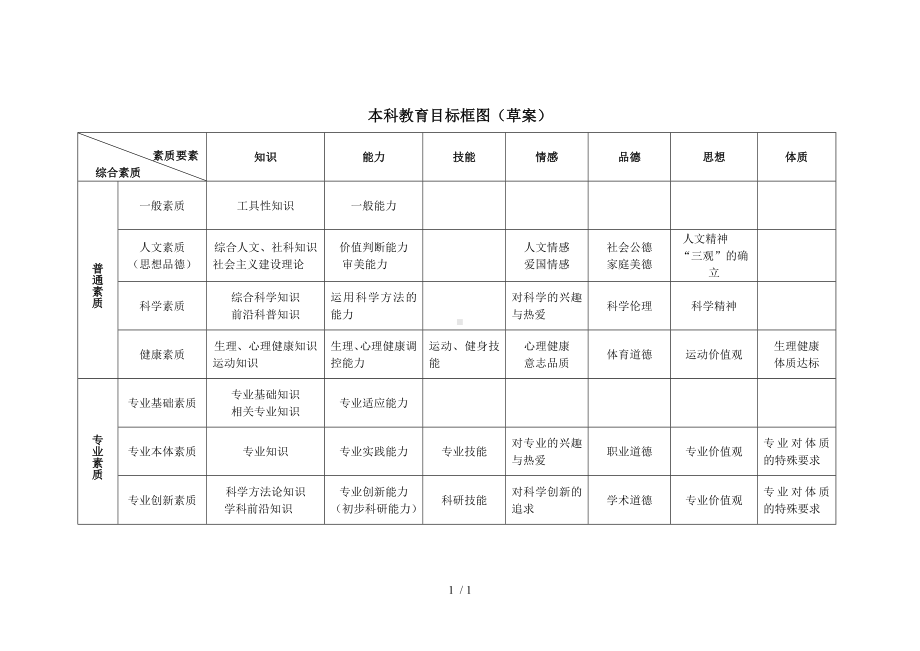 本科教育目标框图（草案）参考模板范本.doc_第1页