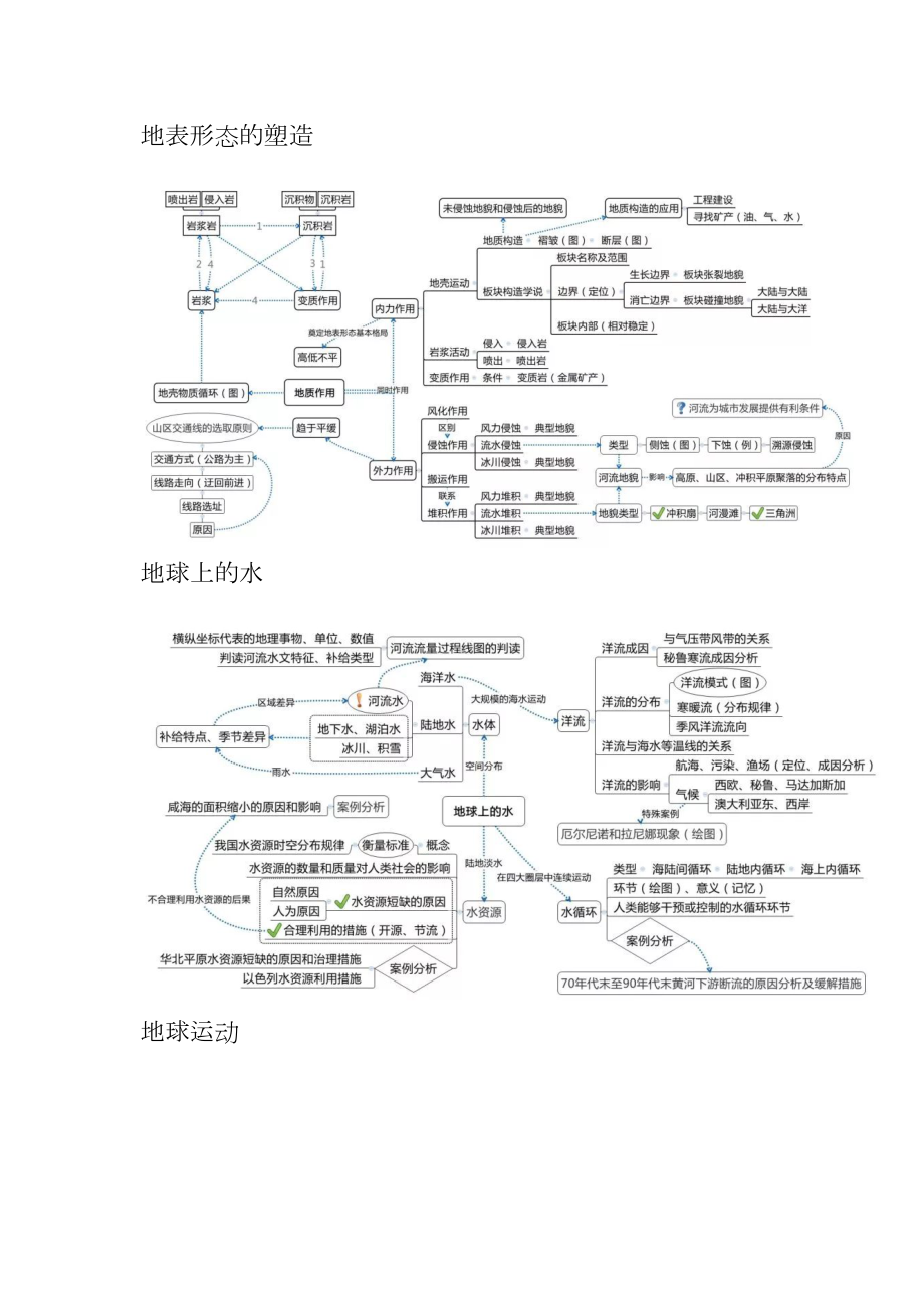 高考地理十大复习专题思维导图汇总(DOC 5页).docx_第2页