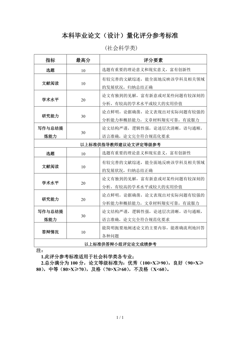 本科毕业论文（设计）量化评分参考标准参考模板范本.doc_第1页