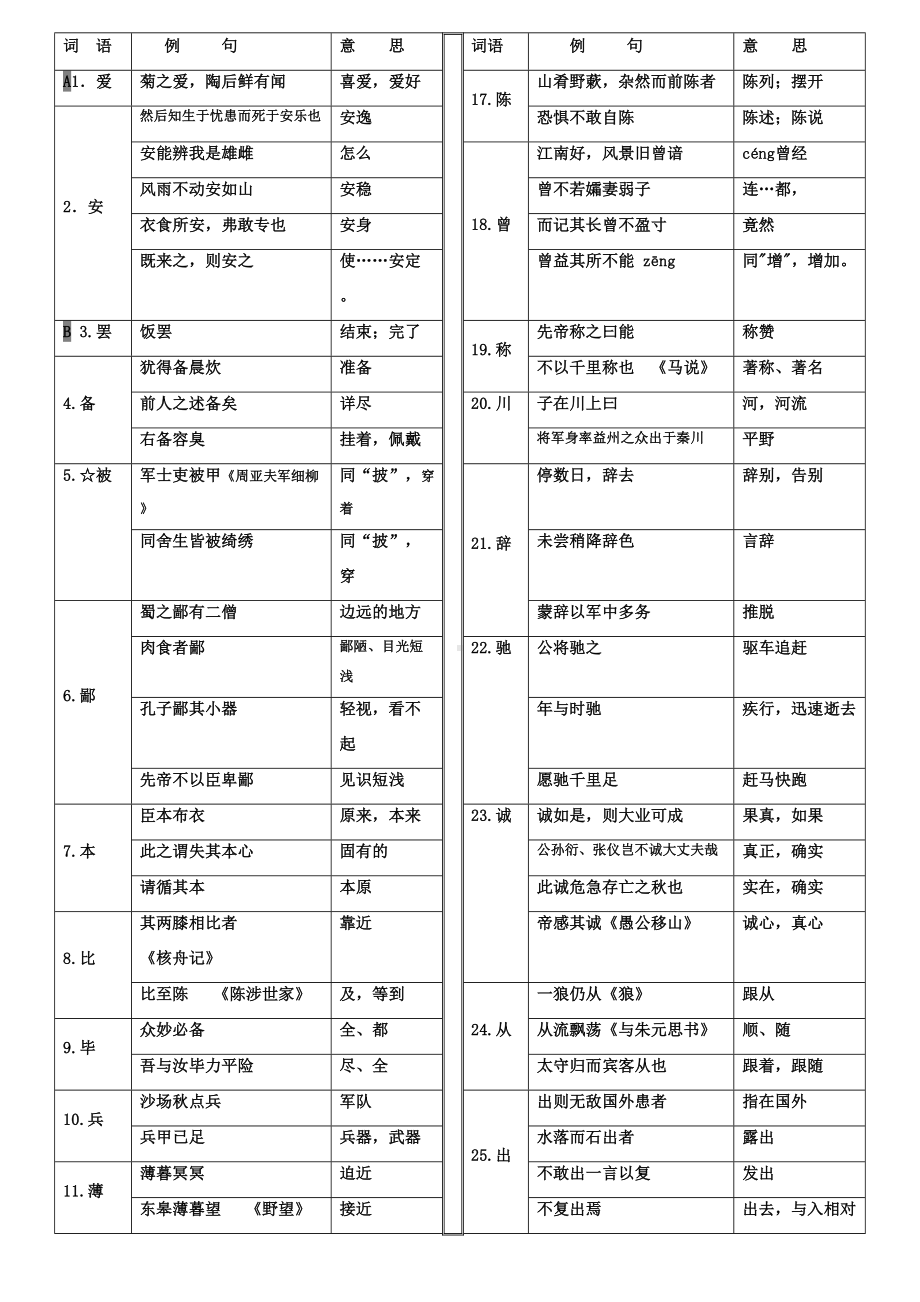 部编版初中语文七至九年级文言常见实词汇编(DOC 12页).doc_第1页