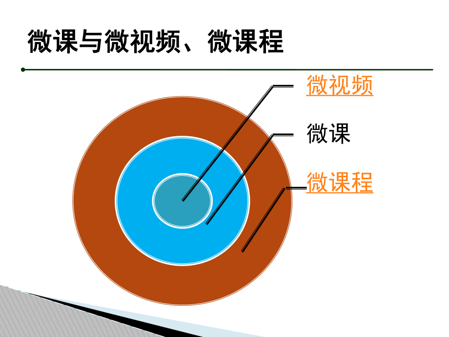 微课的概念课件.ppt_第3页