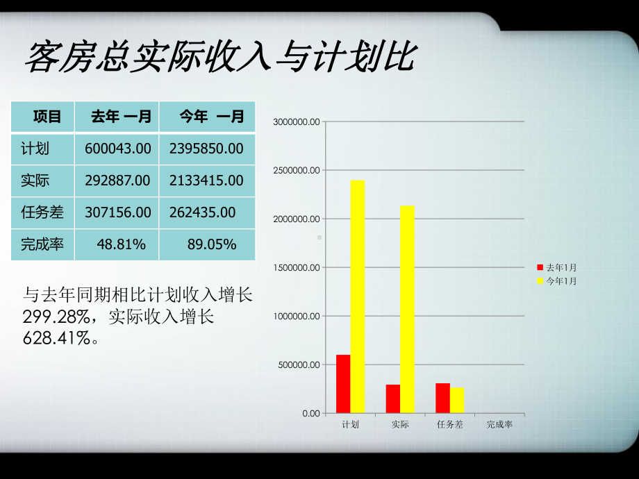 宾馆酒店客房部经营分析-课件.ppt_第3页