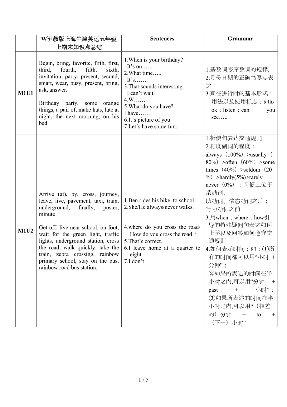 沪教版上海牛津英语五年级上期末知识点总结(DOC 5页).doc_第1页