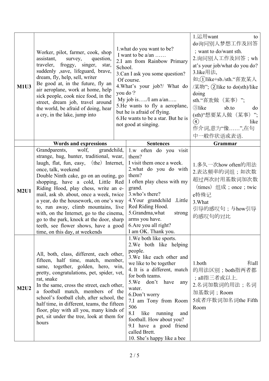 沪教版上海牛津英语五年级上期末知识点总结(DOC 5页).doc_第2页