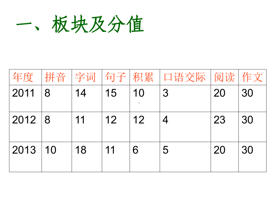 小学语文毕业班近三年小考试卷分析课件.ppt_第2页