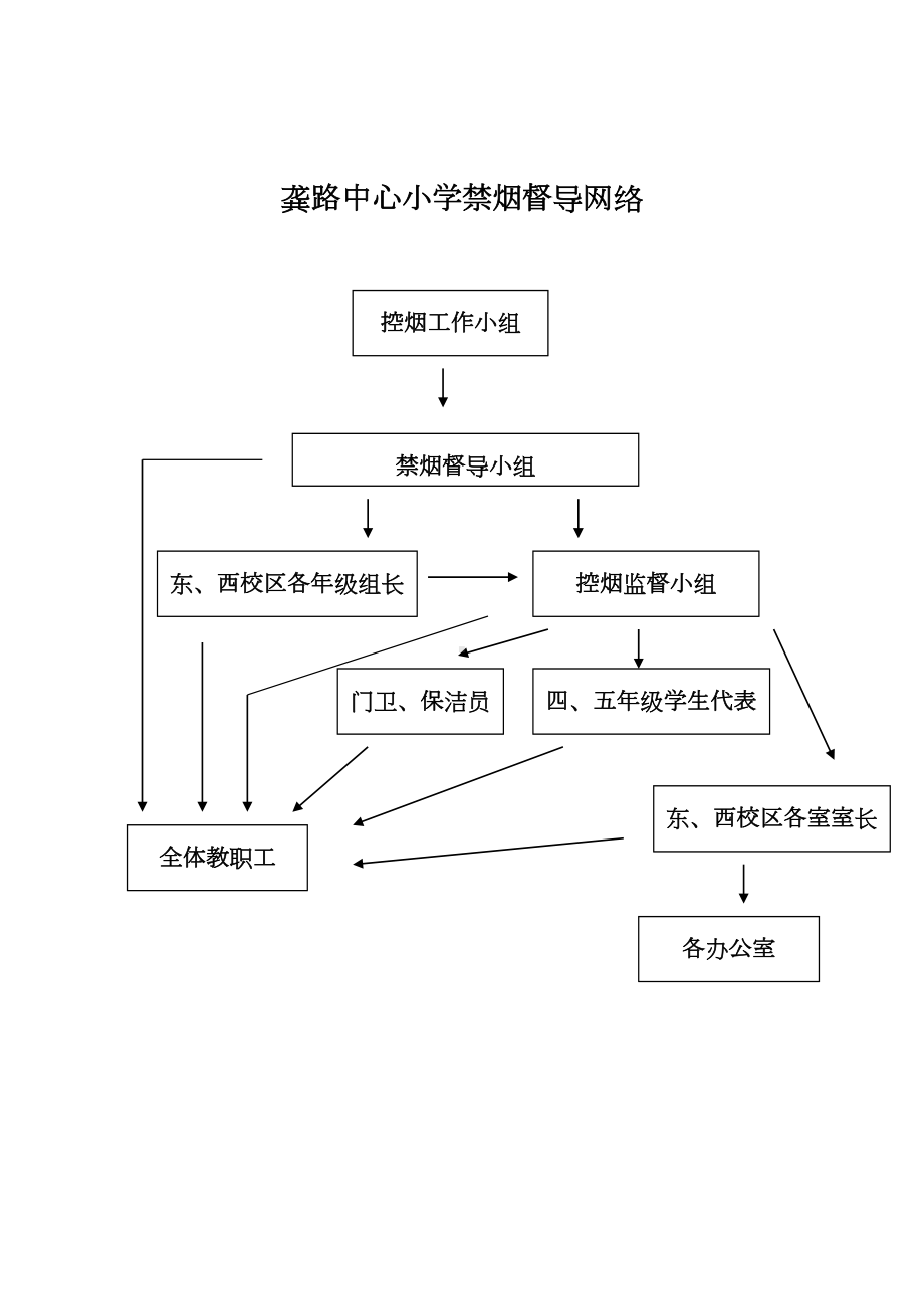 龚路中心小学禁烟督导网络(DOC 14页).doc_第1页