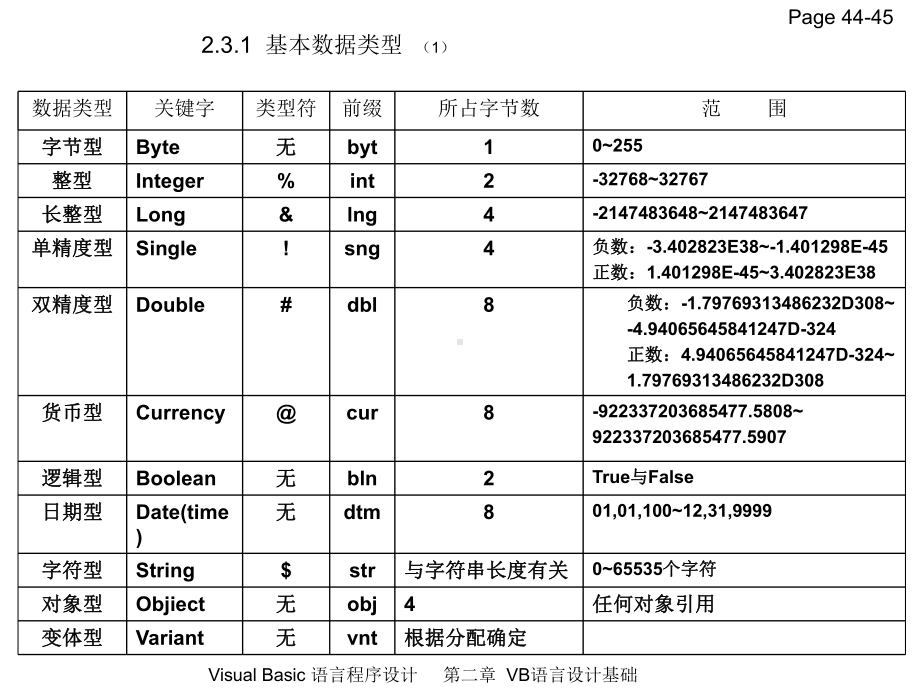 03 [水利水电VB教程] - ch2 数据类型、表达式、函数.ppt_第3页