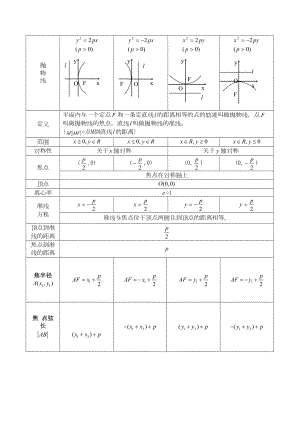 高中抛物线知识点归纳总结与练习题及答案(DOC 23页).doc