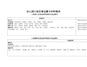 幼儿园小班区域设置与材料提供分析(DOC 4页).doc