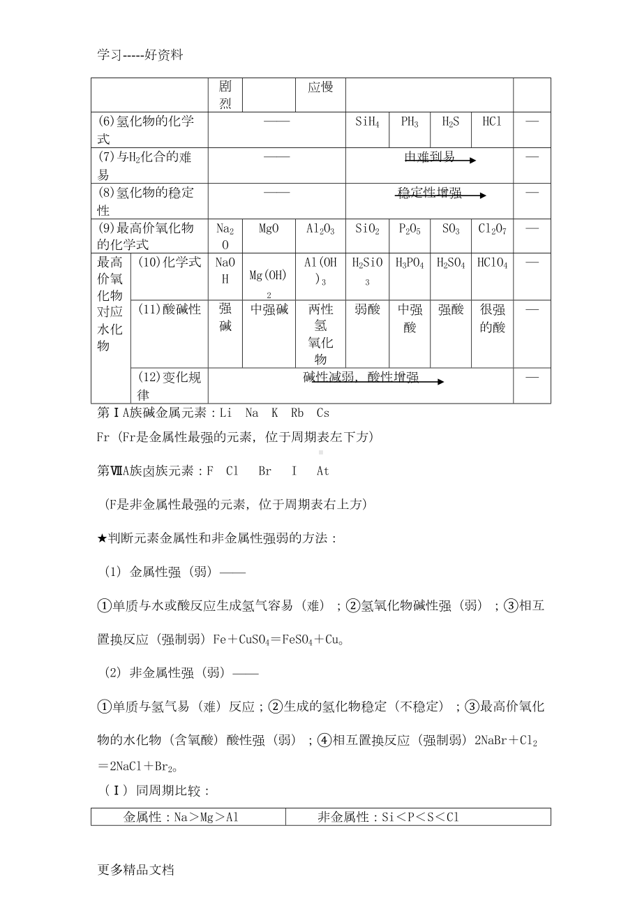 高中化学苏教版必修二知识点总结(全面)汇编(DOC 20页).doc_第3页