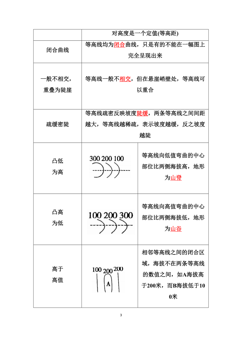 高考地理一轮复习：第1章-地理学习必备基础知识-等高线地形图及地形剖面图(DOC 17页).doc_第3页