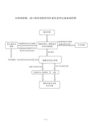 办理放射源、进口装有放射性同位素仪表登记备案流程图参考模板范本.doc