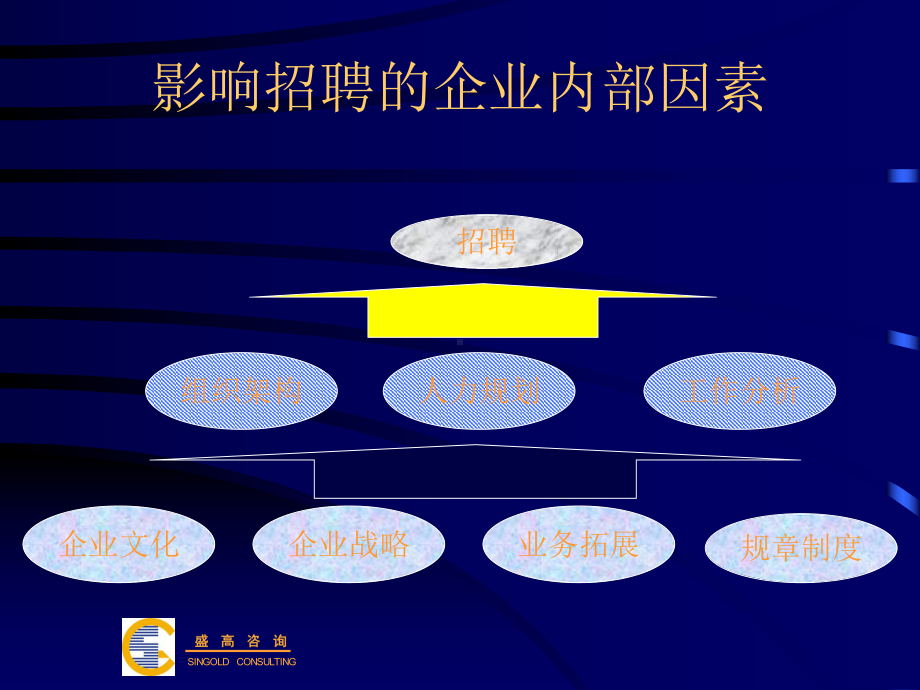 很好招聘及面试技巧课件.ppt_第3页