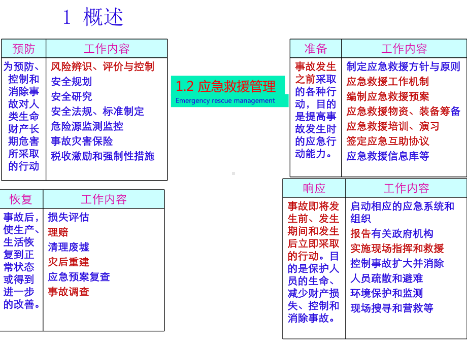 安全生产应急救援预案培训(综合预案)课课件.ppt_第3页