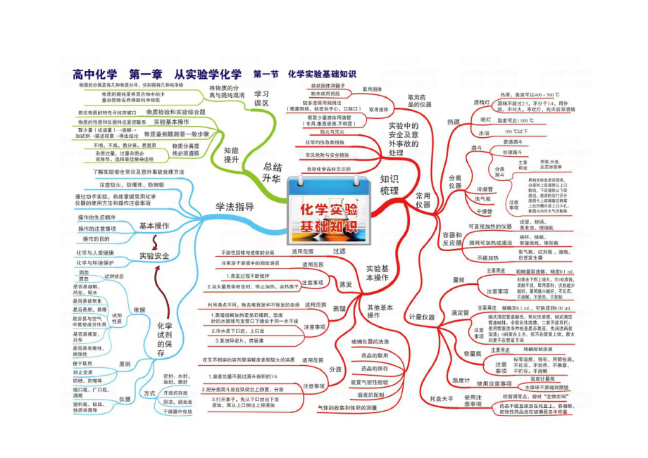 高中化学思维导图(高清打印版)(DOC 44页).doc_第2页