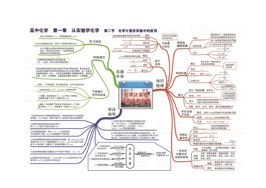 高中化学思维导图(高清打印版)(DOC 44页).doc_第3页